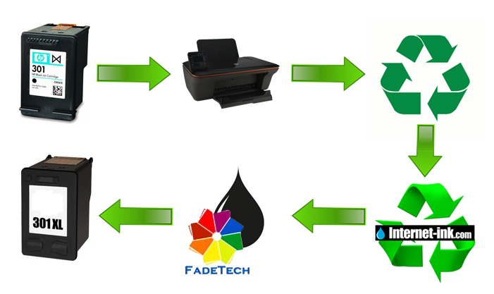 The lifecycle of a recycled ink cartridge