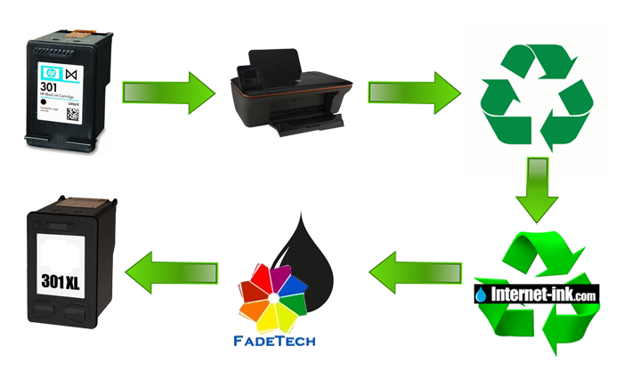 How Recycle Your Ink | Ink